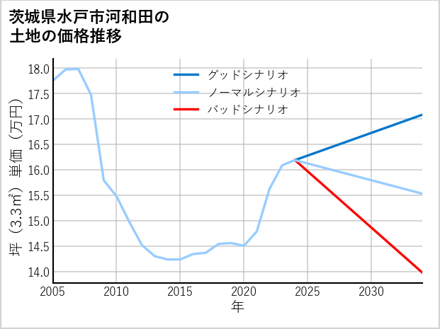 茨城県水戸市河和田の土地価格推移