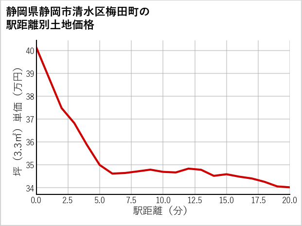 静岡県静岡市清水区梅田町の徒歩距離別の土地坪単価