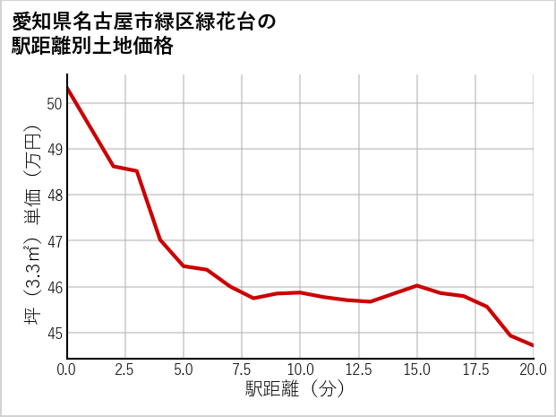 愛知県名古屋市緑区緑花台の徒歩距離別の土地坪単価