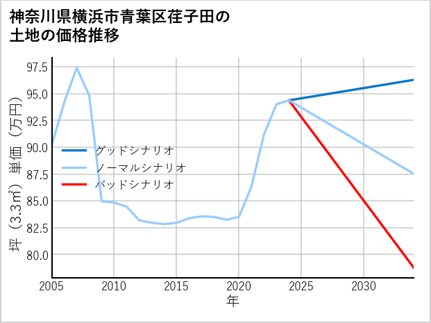 神奈川県横浜市青葉区荏子田の土地価格推移