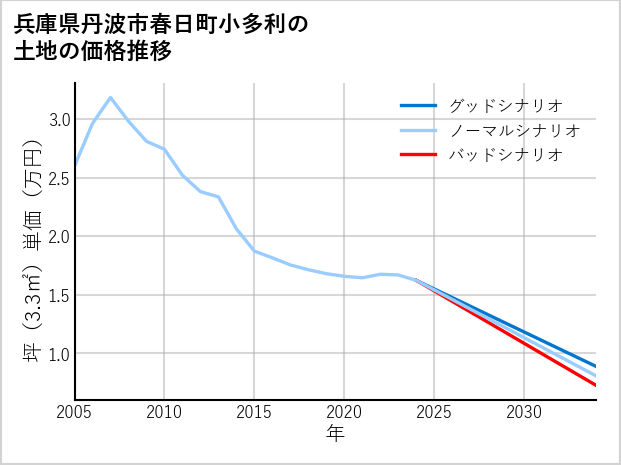 兵庫県丹波市春日町小多利の土地価格推移