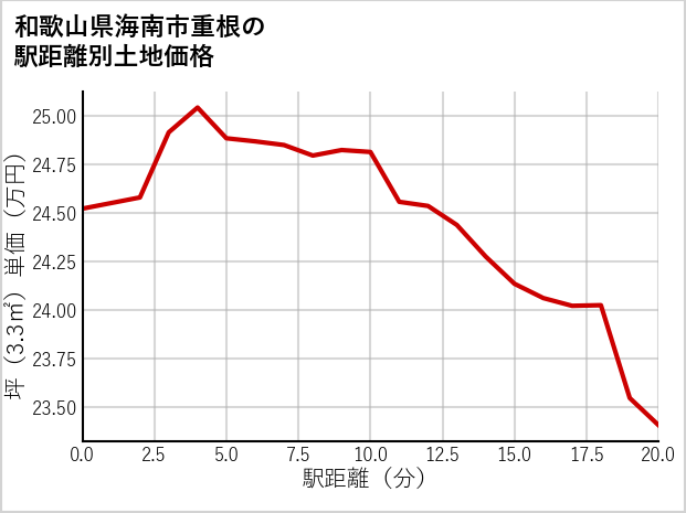 和歌山県海南市重根の徒歩距離別の土地坪単価