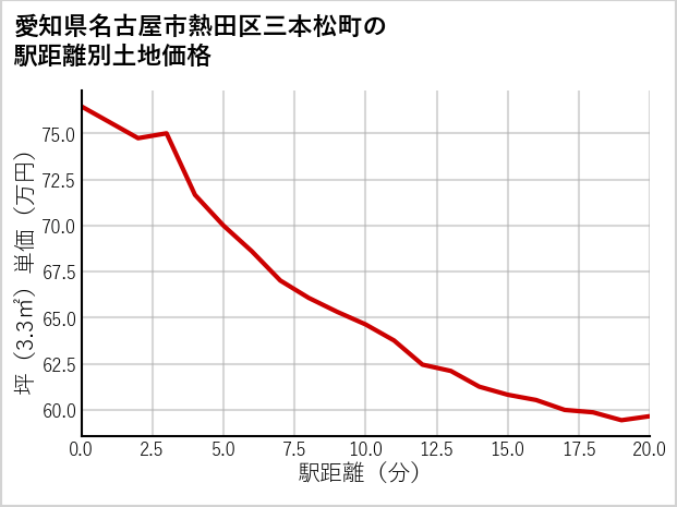 愛知県名古屋市熱田区三本松町の徒歩距離別の土地坪単価