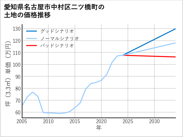愛知県名古屋市中村区二ツ橋町の土地価格推移