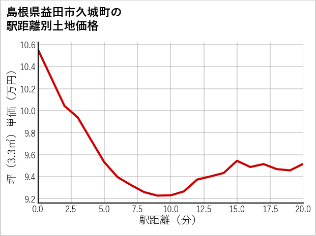 島根県益田市久城町の徒歩距離別の土地坪単価