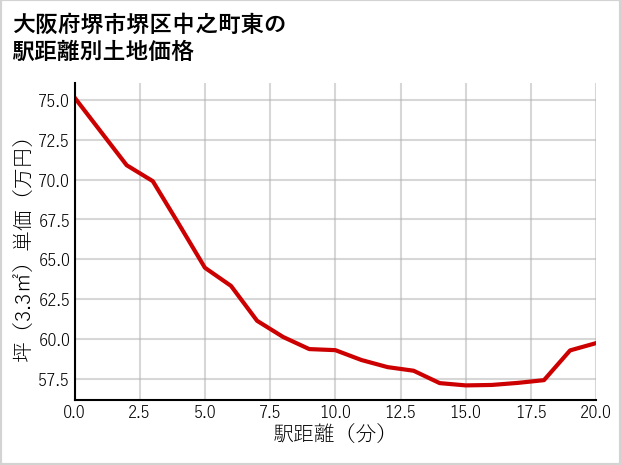 大阪府堺市堺区中之町東の徒歩距離別の土地坪単価