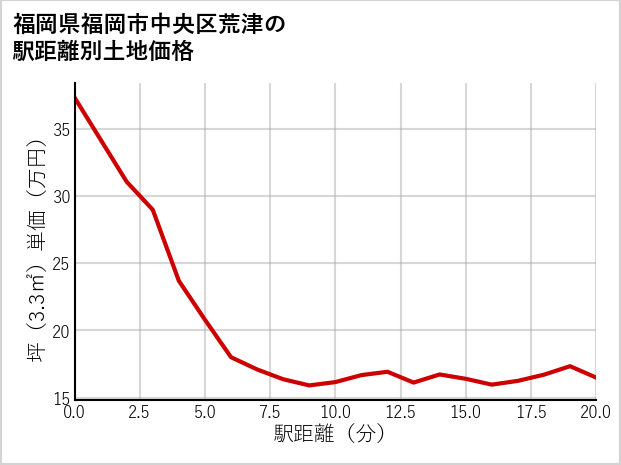 福岡県福岡市中央区荒津の徒歩距離別の土地坪単価