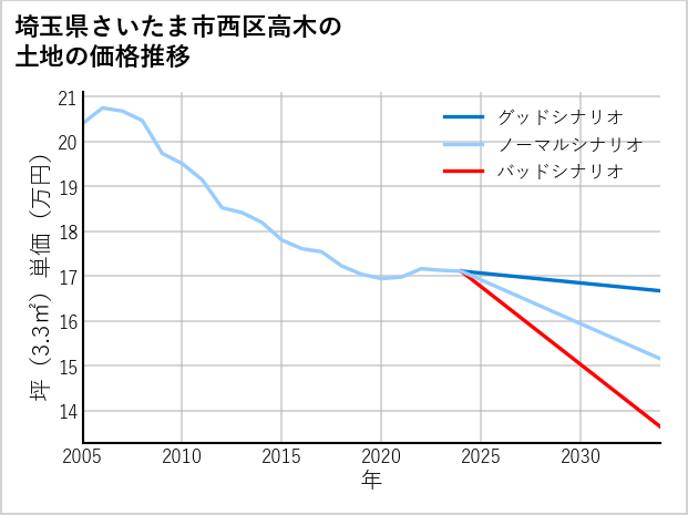 埼玉県さいたま市西区高木の土地価格推移