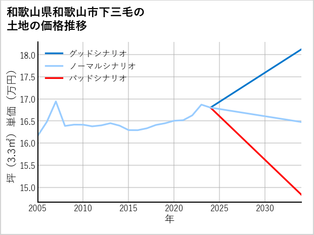 和歌山県和歌山市下三毛の土地価格推移