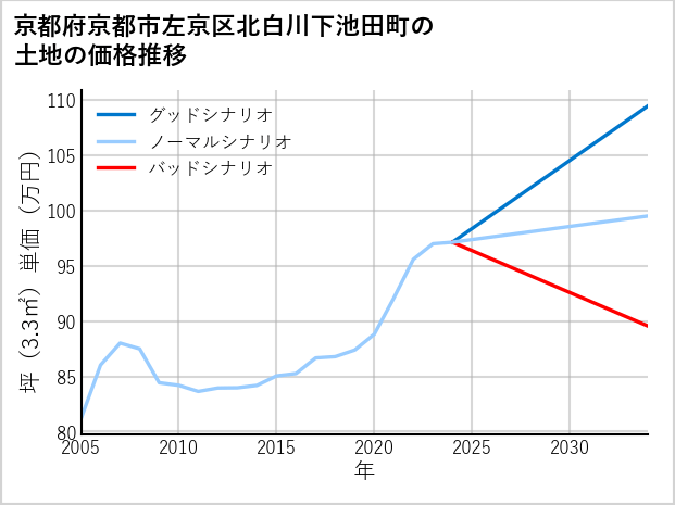京都府京都市左京区北白川下池田町の土地価格推移