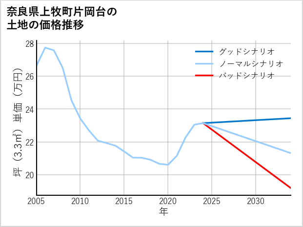 奈良県上牧町片岡台の土地価格推移