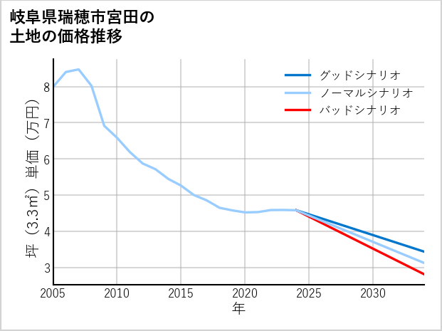 岐阜県瑞穂市宮田の土地価格推移