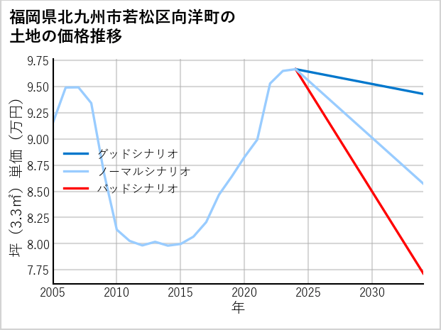 福岡県北九州市若松区向洋町の土地価格推移