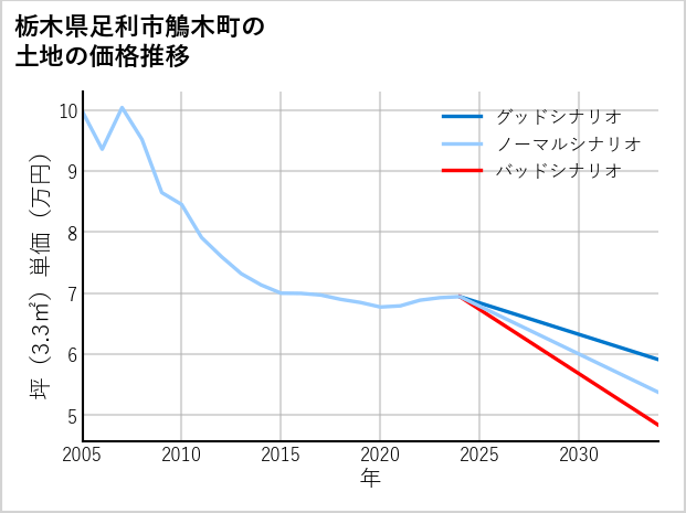 栃木県足利市鵤木町の土地価格推移