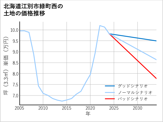 北海道江別市緑町西の土地価格推移