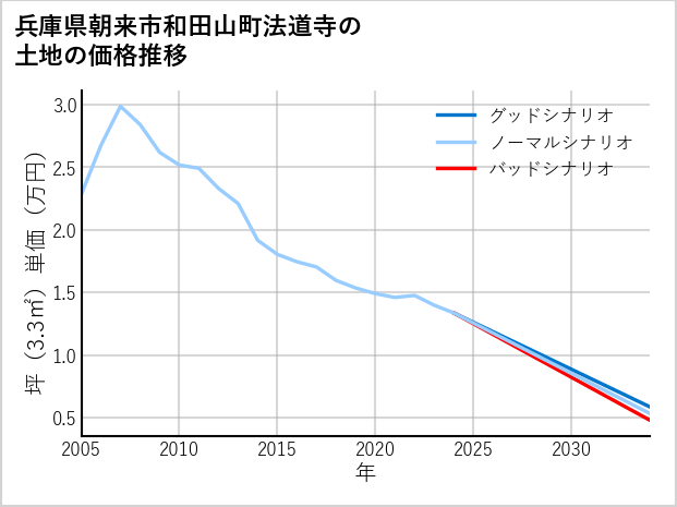兵庫県朝来市和田山町法道寺の土地価格推移