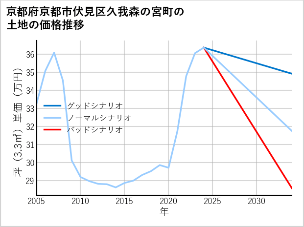 京都府京都市伏見区久我森の宮町の土地価格推移