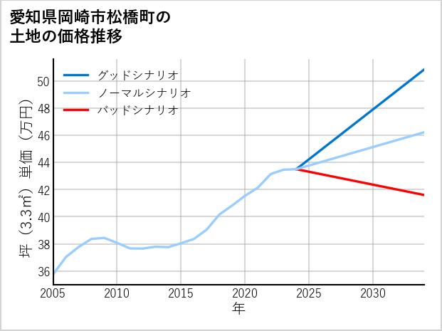 愛知県岡崎市松橋町の土地価格推移