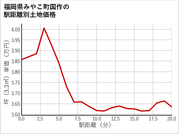福岡県みやこ町国作の徒歩距離別の土地坪単価
