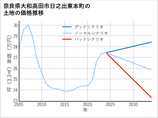 奈良県大和高田市日之出東本町の土地価格推移