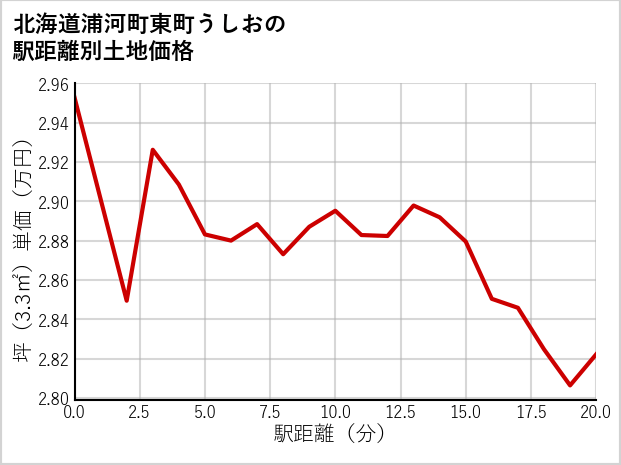 北海道浦河町東町うしおの徒歩距離別の土地坪単価