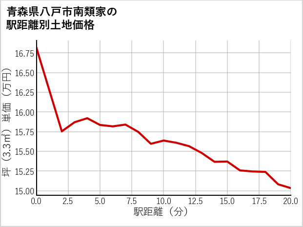 青森県八戸市南類家の徒歩距離別の土地坪単価
