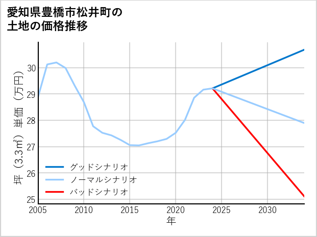 愛知県豊橋市松井町の土地価格推移