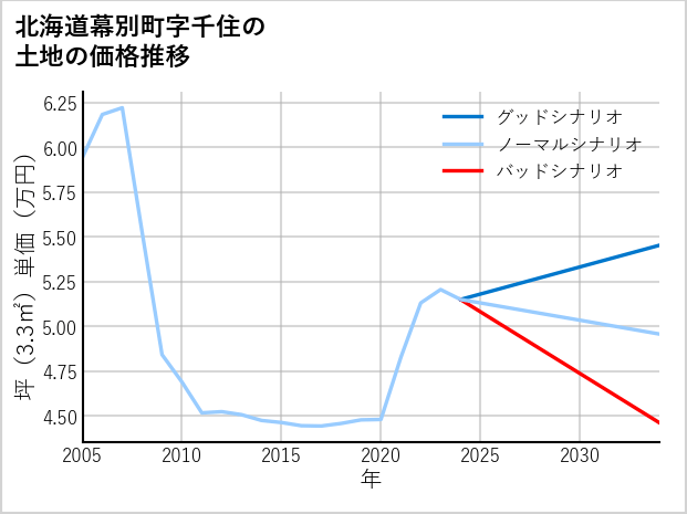 北海道幕別町千住の土地価格推移