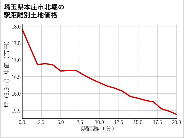 埼玉県本庄市北堀の徒歩距離別の土地坪単価