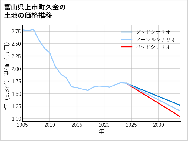 富山県上市町久金の土地価格推移