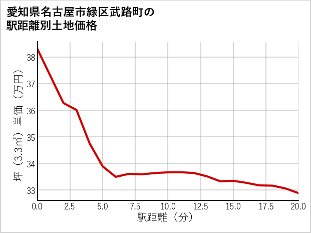 愛知県名古屋市緑区武路町の徒歩距離別の土地坪単価