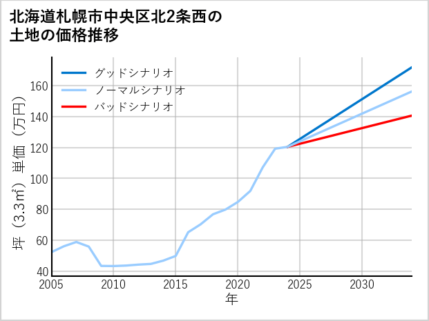 北海道札幌市中央区北2条西の土地価格推移