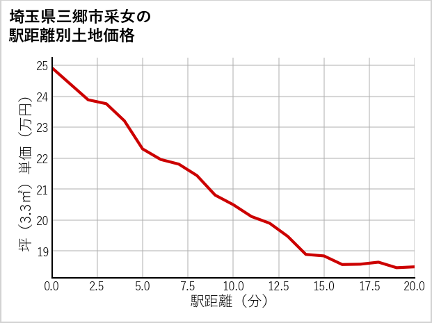 埼玉県三郷市采女の徒歩距離別の土地坪単価