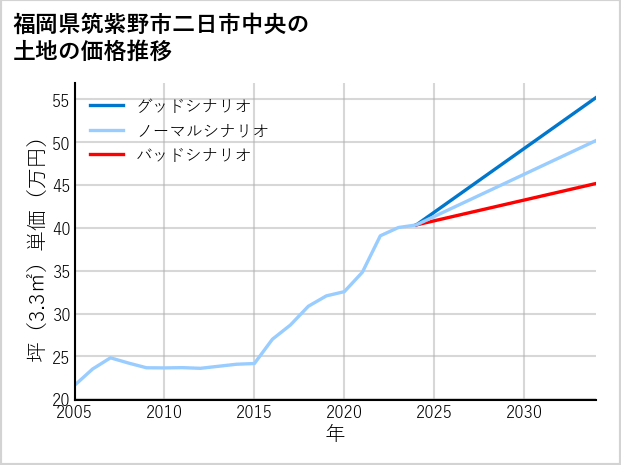 福岡県筑紫野市二日市中央の土地価格推移
