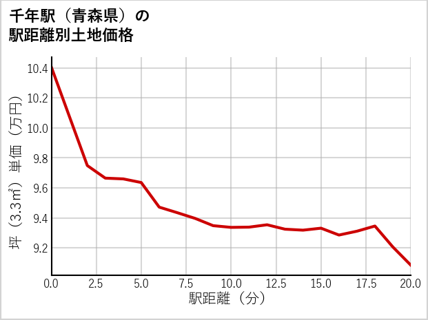 千年駅（青森県）の徒歩距離別の土地坪単価