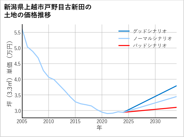 新潟県上越市戸野目古新田の土地価格推移