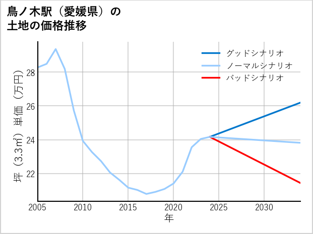 鳥ノ木駅（愛媛県）の土地価格推移