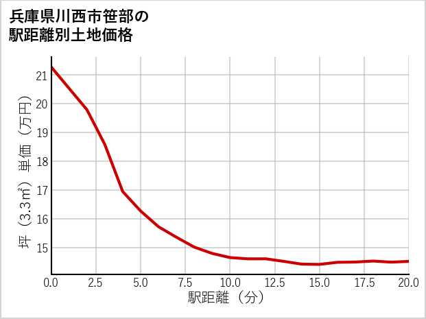 兵庫県川西市笹部の徒歩距離別の土地坪単価