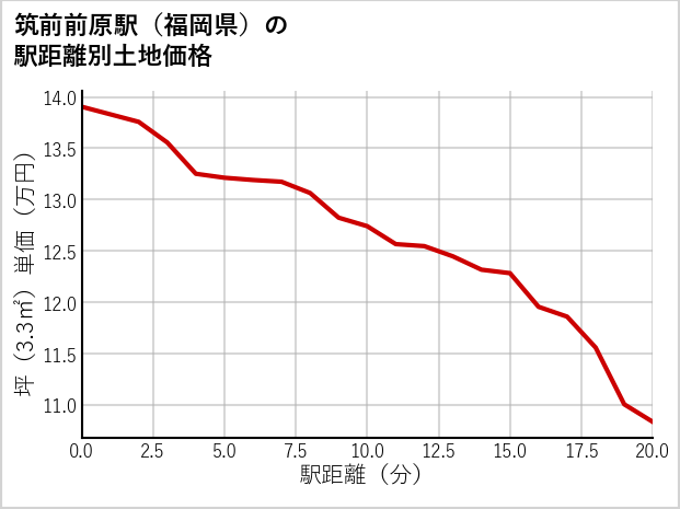 筑前前原駅（福岡県）の徒歩距離別の土地坪単価