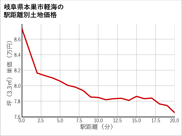 岐阜県本巣市軽海の徒歩距離別の土地坪単価