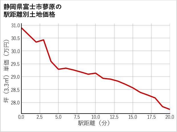 静岡県富士市蓼原の徒歩距離別の土地坪単価
