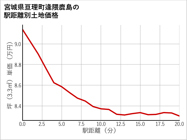 宮城県亘理町逢隈鹿島の徒歩距離別の土地坪単価