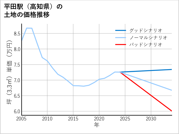 平田駅（高知県）の土地価格推移