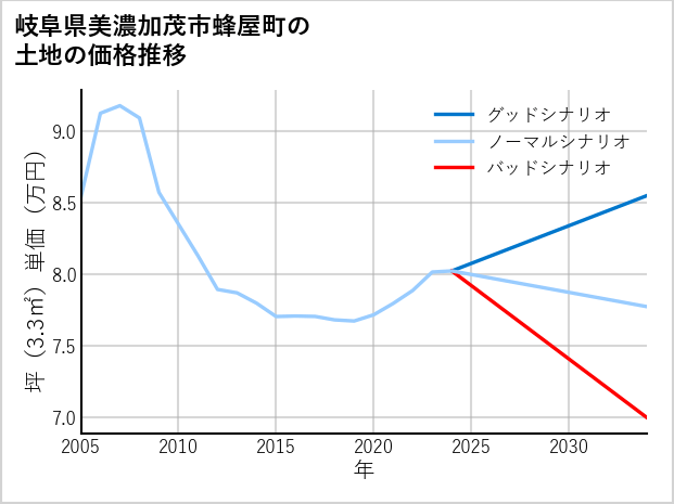 岐阜県美濃加茂市蜂屋町の土地価格推移