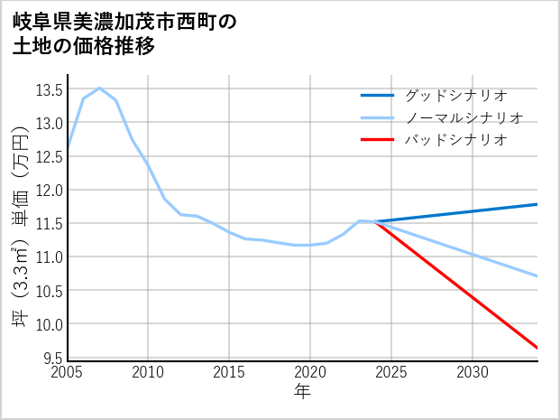 岐阜県美濃加茂市西町の土地価格推移