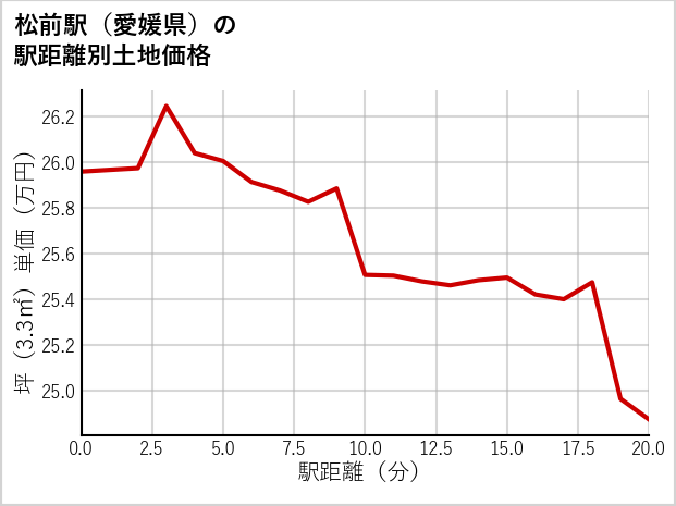 松前駅（愛媛県）の徒歩距離別の土地坪単価