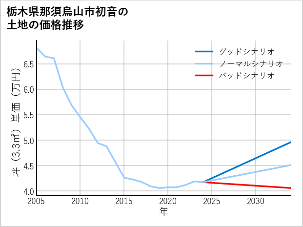 栃木県那須烏山市初音の土地価格推移