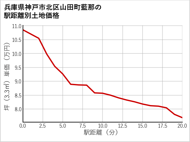 兵庫県神戸市北区山田町藍那の徒歩距離別の土地坪単価