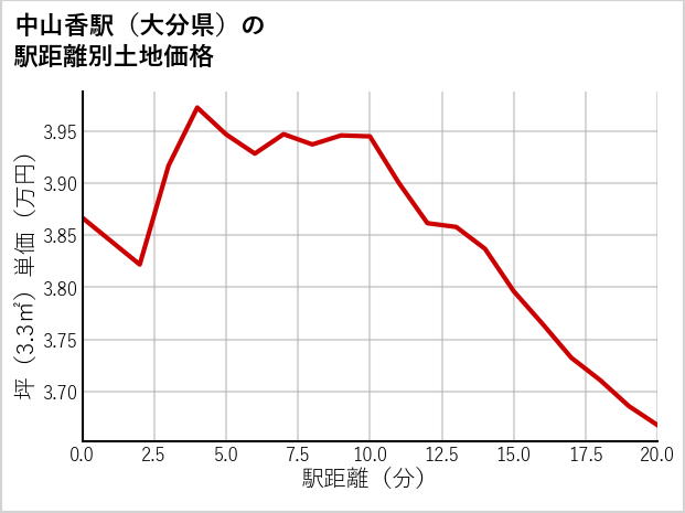 中山香駅（大分県）の徒歩距離別の土地坪単価