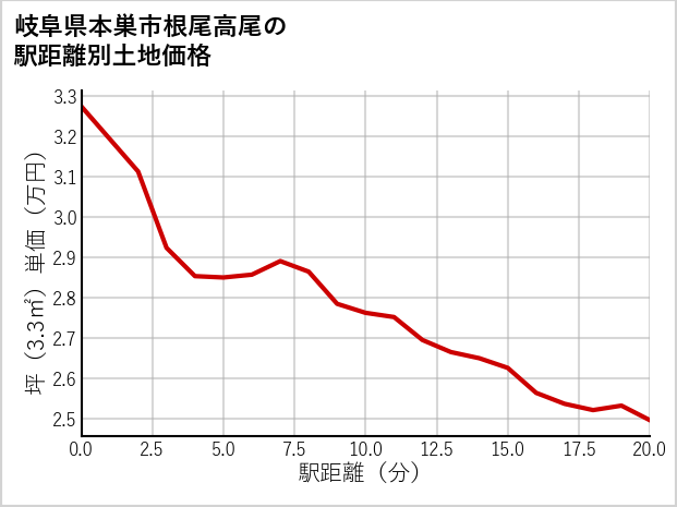 岐阜県本巣市根尾高尾の徒歩距離別の土地坪単価
